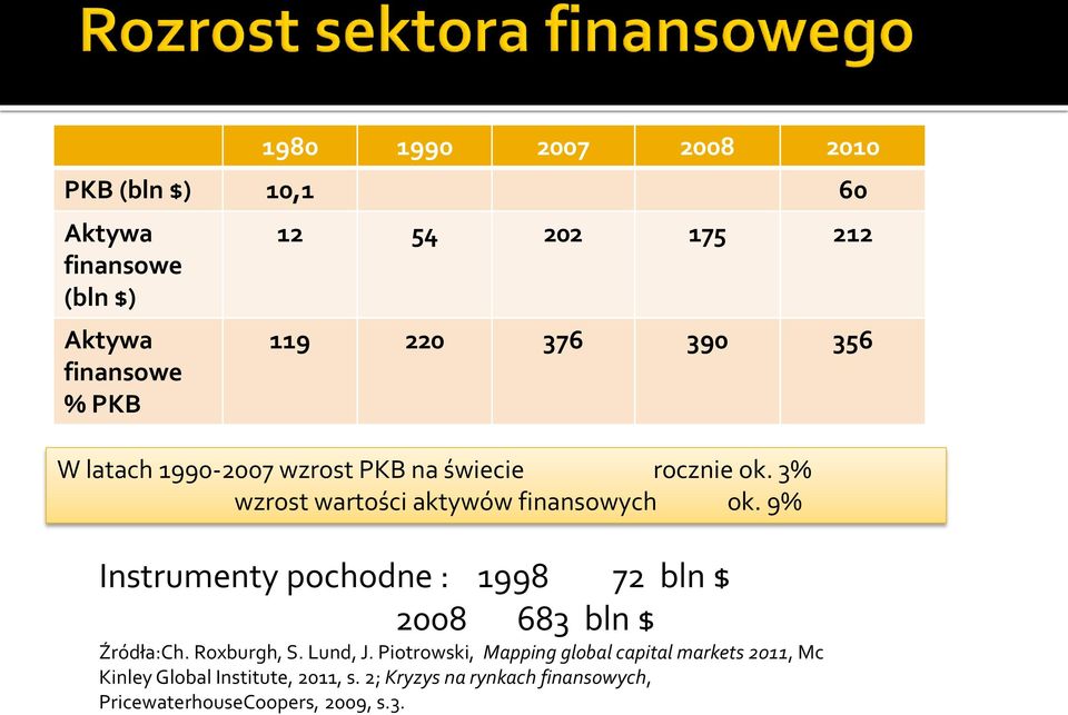 9% Instrumenty pochodne : 1998 72 bln $ 2008 683 bln $ Źródła:Ch. Roxburgh, S. Lund, J.