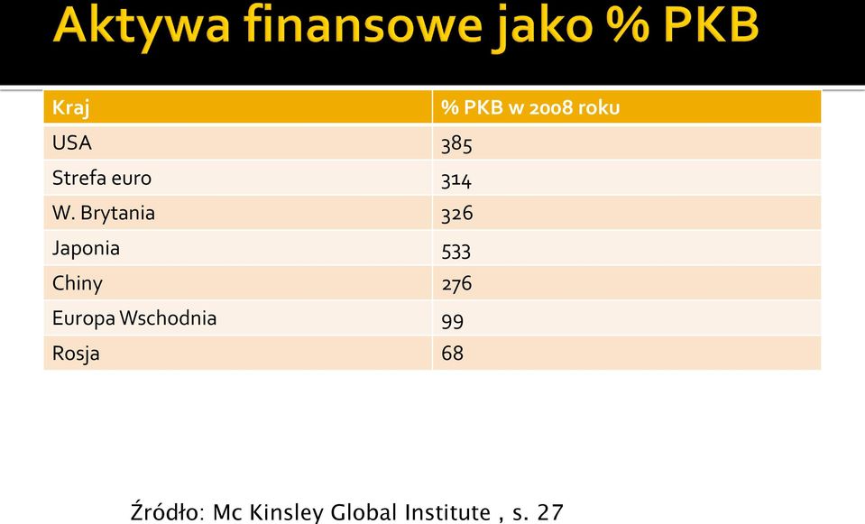 Brytania 326 Japonia 533 Chiny 276