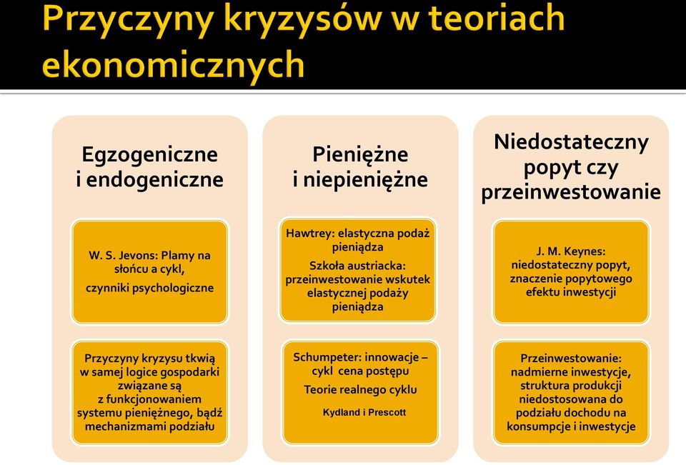 M. Keynes: niedostateczny popyt, znaczenie popytowego efektu inwestycji Przyczyny kryzysu tkwią w samej logice gospodarki związane są z funkcjonowaniem systemu