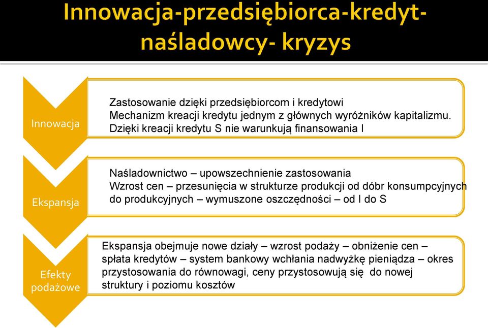 produkcji od dóbr konsumpcyjnych do produkcyjnych wymuszone oszczędności od I do S Efekty podażowe Ekspansja obejmuje nowe działy wzrost podaży