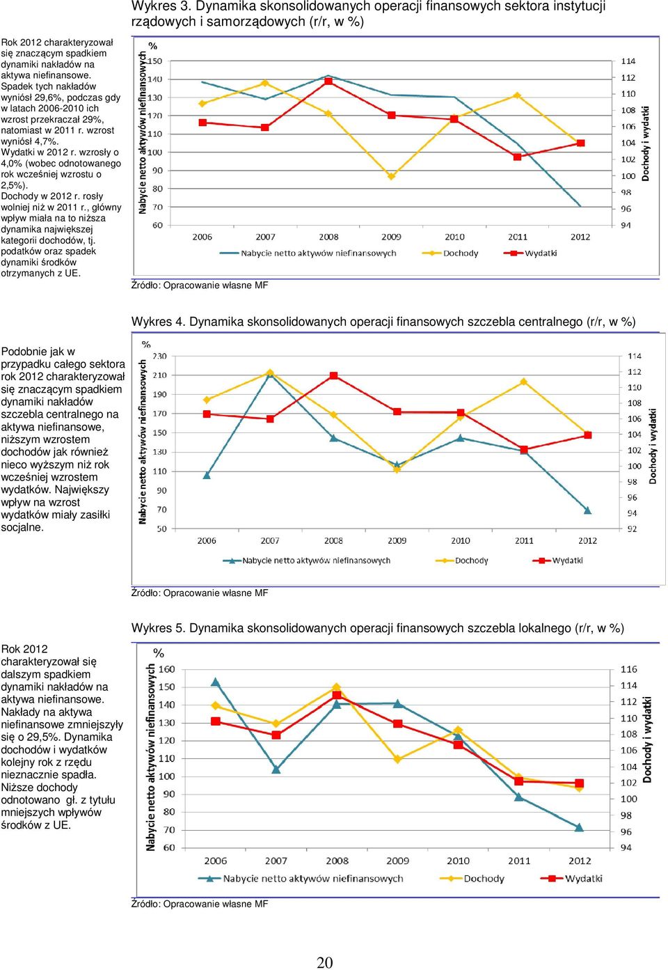 Spadek tych nakładów wyniósł 29,6%, podczas gdy w latach 2006-2010 ich wzrost przekraczał 29%, natomiast w 2011 r. wzrost wyniósł 4,7%. Wydatki w 2012 r.