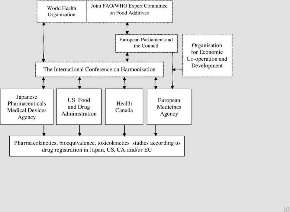 Administration Joint FAO/WHO Expert Committee on Food Additives Health Canada European Medicines Agency Pharmacokinetics,