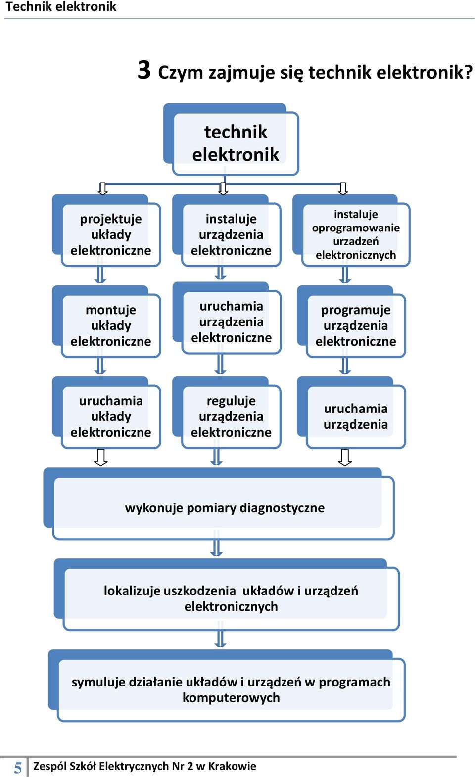 elektronicznych montuje układy uruchamia urządzenia programuje urządzenia uruchamia układy reguluje