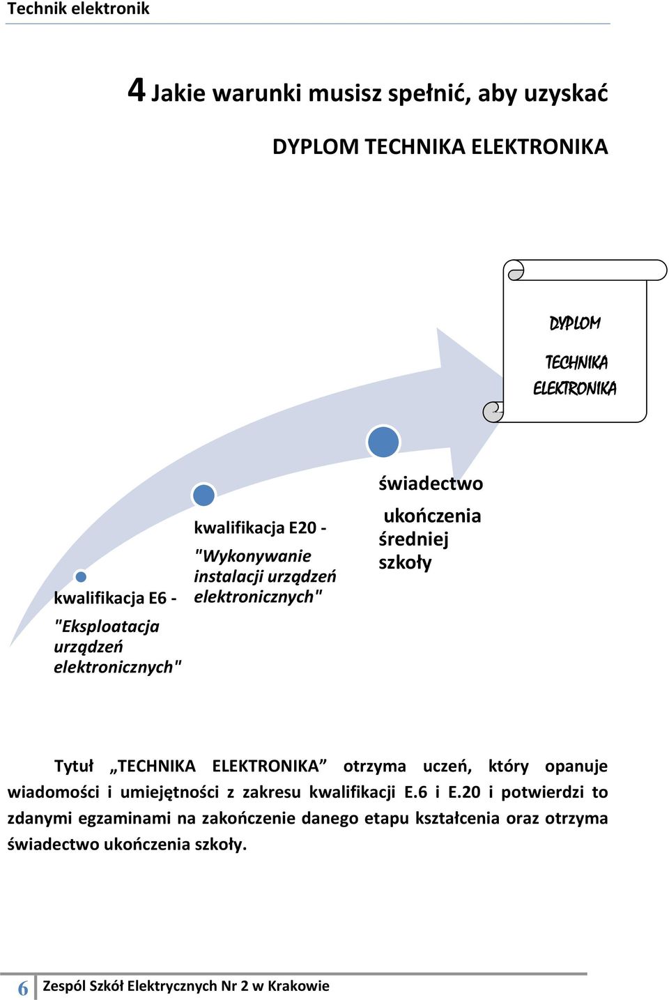 ukończenia średniej szkoły Tytuł TECHNIKA ELEKTRONIKA otrzyma uczeń, który opanuje wiadomości i umiejętności z zakresu