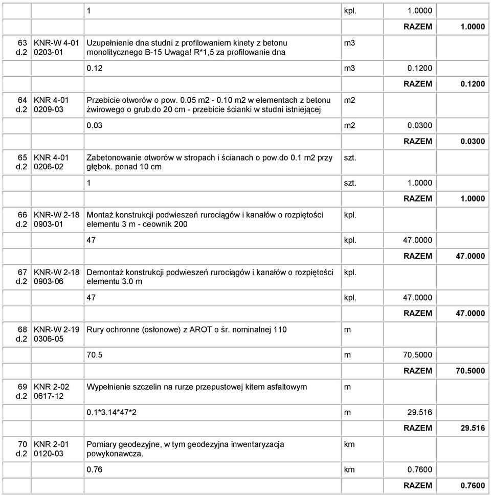 03 2 0.0300 Zabetonowanie otworów w stropach i ścianach o pow.do 0.1 2 przy głębok. ponad 10 c 1. 1.0000 Montaż konstrukcji podwieszeń rurociągów i kanałów o rozpiętości eleentu 3 - ceownik 200 47 47.