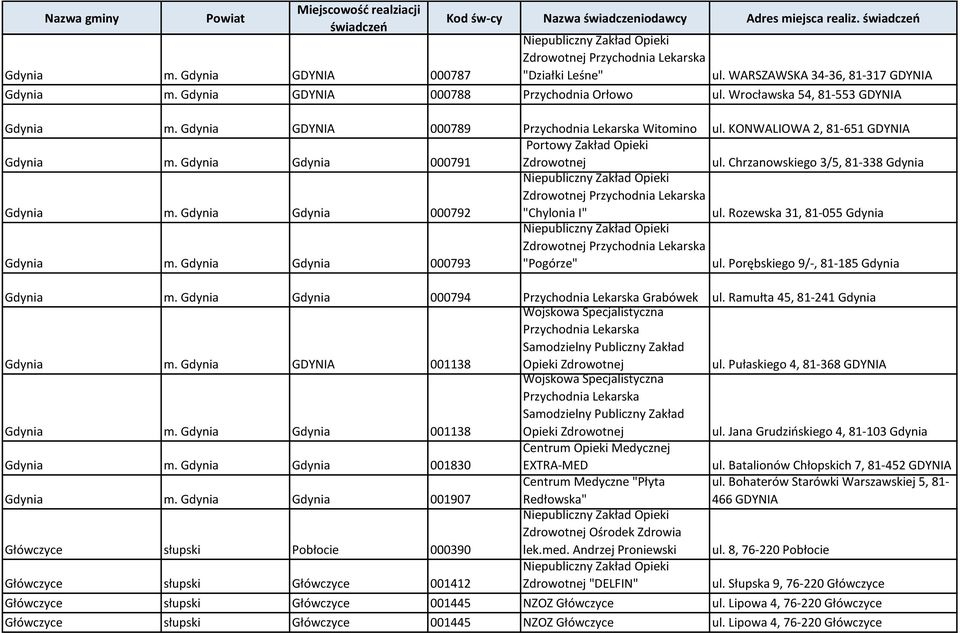 Chrzanowskiego 3/5, 81-338 Gdynia Gdynia m. Gdynia Gdynia 000792 Zdrowotnej Przychodnia Lekarska "Chylonia I" ul. Rozewska 31, 81-055 Gdynia Gdynia m.