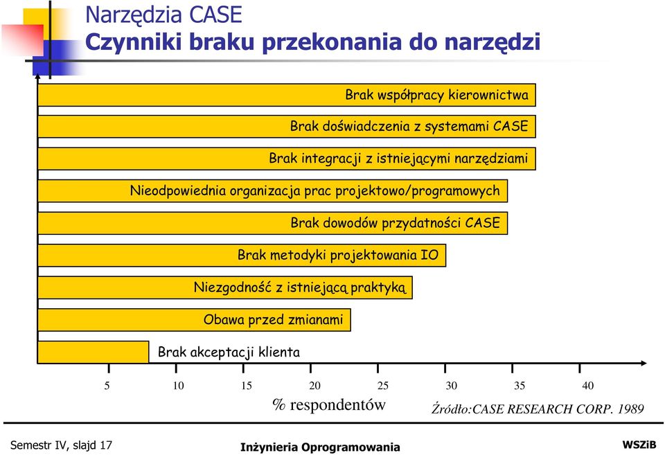 przydatności CASE Brak metodyki projektowania IO Niezgodność z istniejącą praktyką Obawa przed zmianami Brak