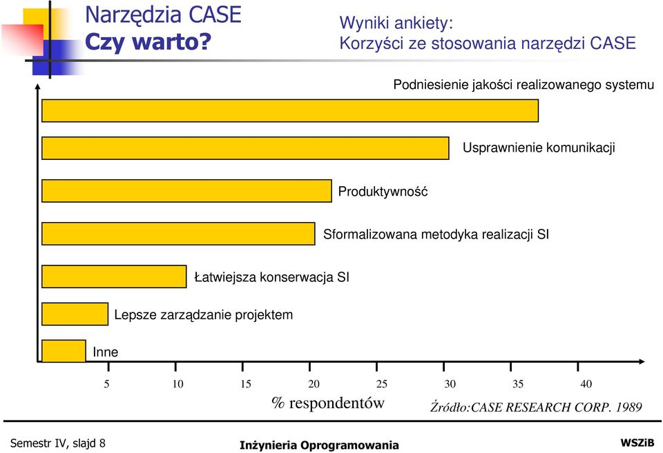 realizowanego systemu Usprawnienie komunikacji Produktywność Sformalizowana