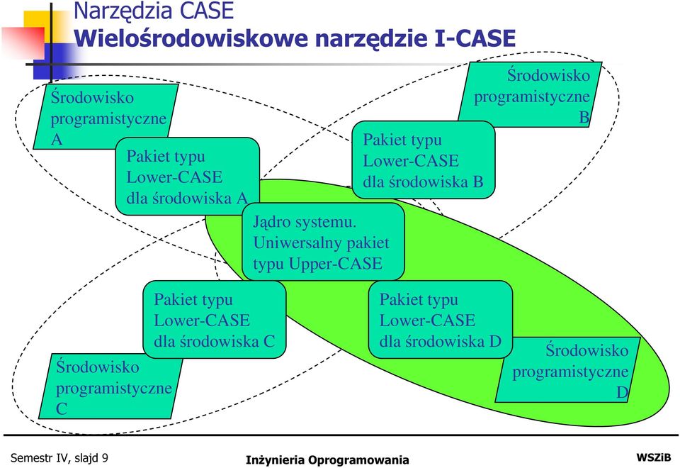 Uniwersalny pakiet typu Upper-CASE Środowisko programistyczne B Pakiet typu Lower-CASE dla