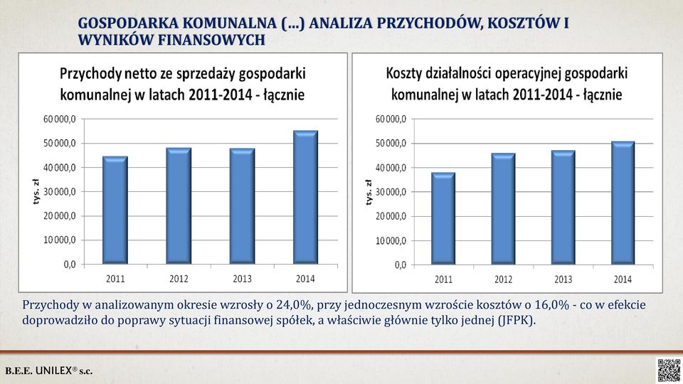 jednoczesnym wzroście kosztów o 16,0% - co w efekcie doprowadziło do