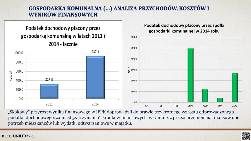 doprowadził do prawie trzykrotnego wzrostu odprowadzonego podatku dochodowego, zamiast zatrzymania środków finansowych w