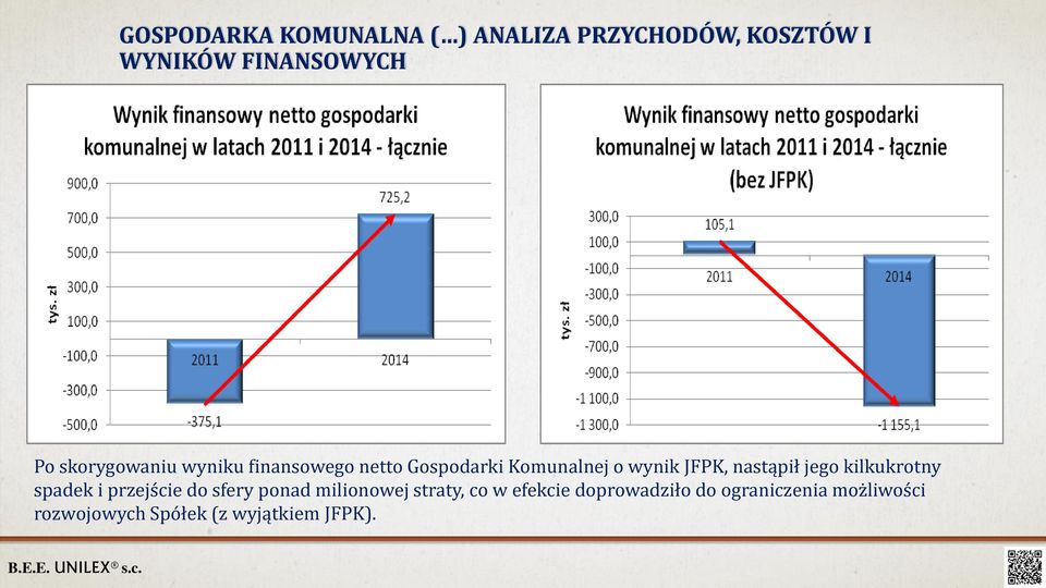 nastąpił jego kilkukrotny spadek i przejście do sfery ponad milionowej straty,