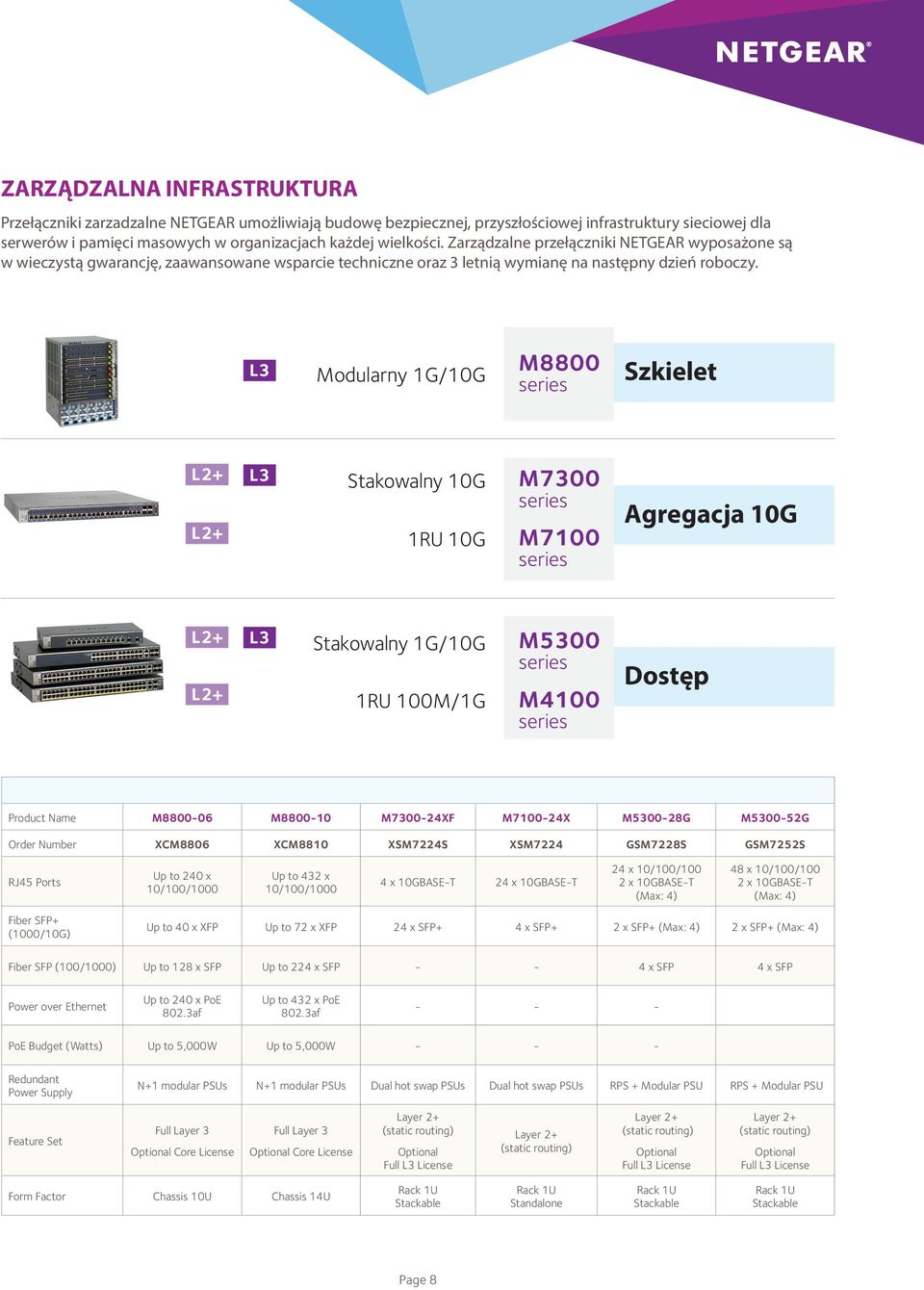 L Modularny G/0G M00 Szkielet L+ L Stakowalny 0G M00 L+ RU 0G M00 Agregacja 0G L+ L+ L Stakowalny G/0G RU 00M/G M00 M00 Dostęp Product Name M00-0 M00-0 M00-XF M00-X M00-G M00-G Order Number XCM0 XCM0