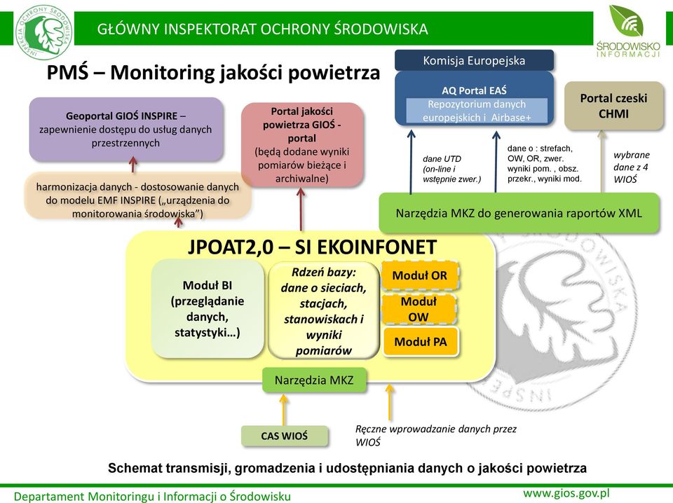 UTD (on-line i wstępnie zwer.) dane o : strefach, OW, OR, zwer. wyniki pom., obsz. przekr., wyniki mod.