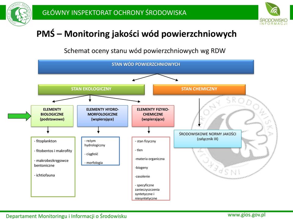 fitoplankton - fitobentos i makrofity - makrobezkręgowce bentoniczne - reżym hydrologiczny - ciągłość - morfologia - stan fizyczny - tlen