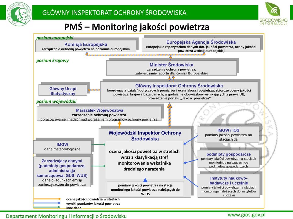 jakości powietrza, oceny jakości powietrza w skali europejskiej Minister Środowiska zarządzenie ochroną powietrza, zatwierdzanie raportu dla Komisji Europejskiej Główny Urząd Statystyczny poziom