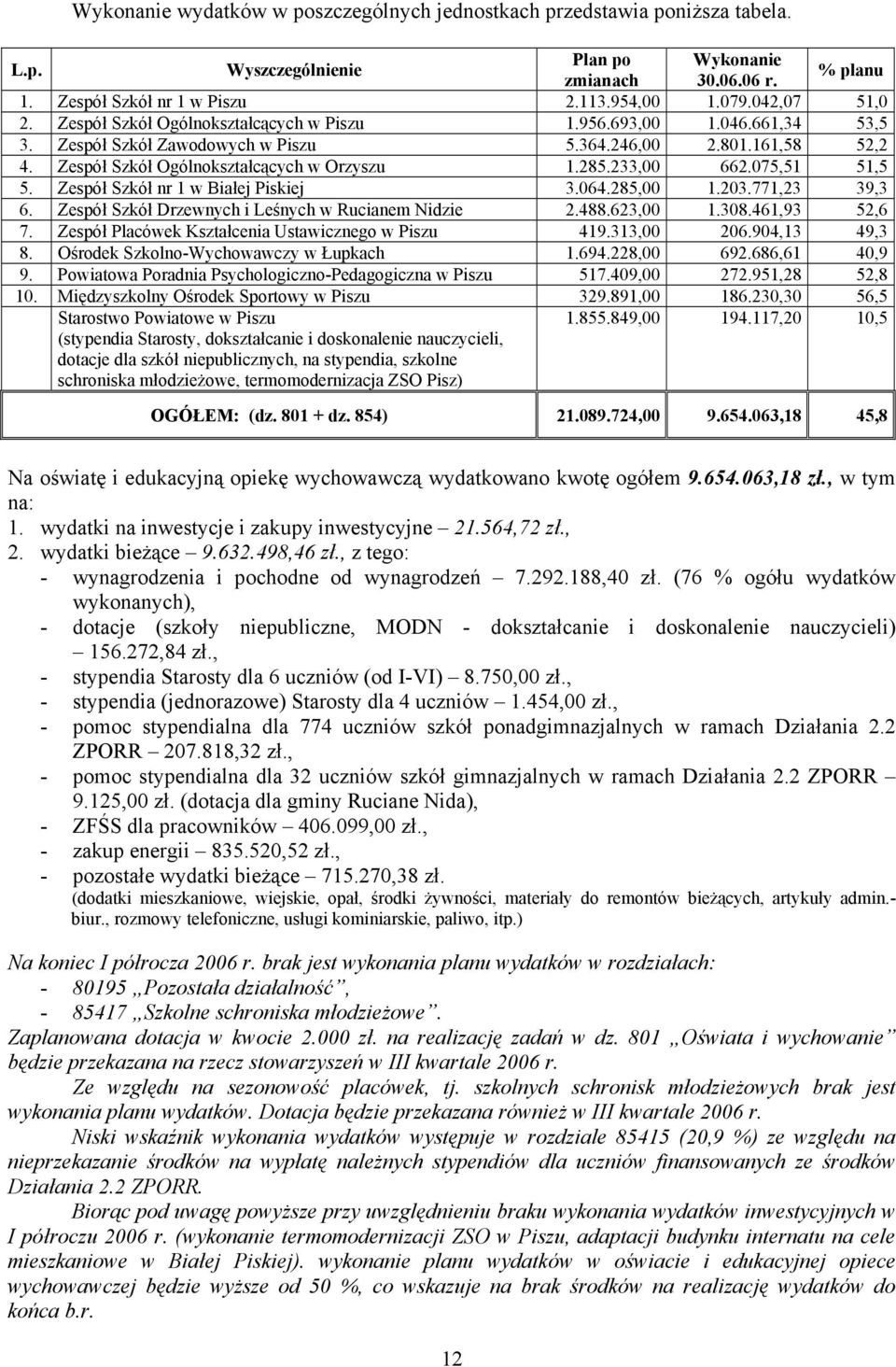 285.233,00 662.075,51 51,5 5. Zespół Szkół nr 1 w Białej Piskiej 3.064.285,00 1.203.771,23 39,3 6. Zespół Szkół Drzewnych i Leśnych w Rucianem Nidzie 2.488.623,00 1.308.461,93 52,6 7.