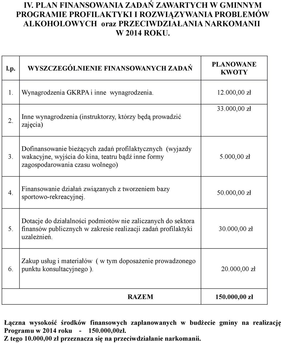 Dofinansowanie bieżących zadań profilaktycznych (wyjazdy wakacyjne, wyjścia do kina, teatru bądź inne formy zagospodarowania czasu wolnego) 5.000,00 zł 4.