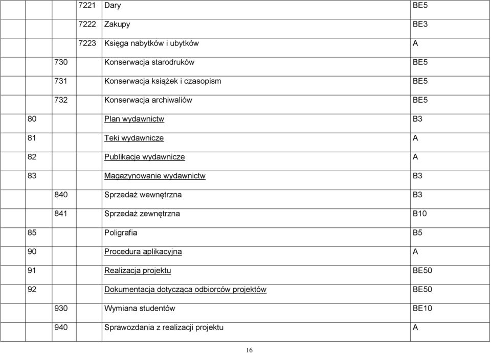 Magazynowanie wydawnictw B3 840 Sprzedaż wewnętrzna B3 841 Sprzedaż zewnętrzna B10 85 Poligrafia B5 90 Procedura aplikacyjna A