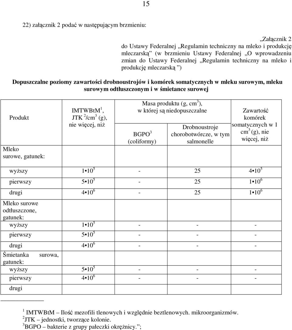 surowej Produkt Mleko surowe, gatunek: IMTWBtM 1, JTK 2 /cm 3 (g), nie więcej, niŝ Masa produktu (g, cm 3 ), w której są niedopuszczalne BGPO 3 (coliformy) Drobnoustroje chorobotwórcze, w tym