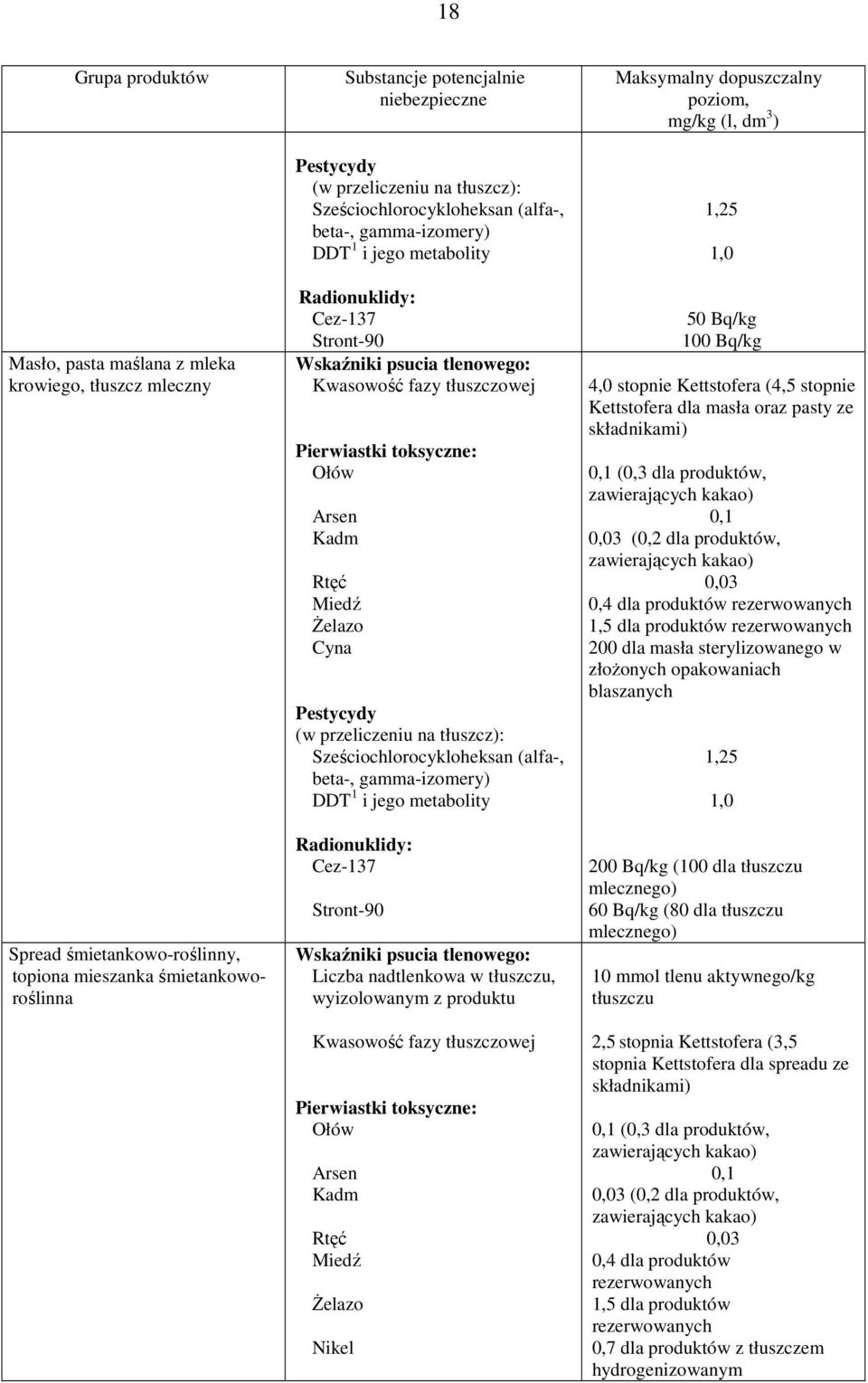 Pierwiastki toksyczne: Ołów Arsen Kadm Rtęć Miedź śelazo Cyna Pestycydy (w przeliczeniu na tłuszcz): Sześciochlorocykloheksan (alfa-, beta-, gamma-izomery) DDT 1 i jego metabolity Radionuklidy: