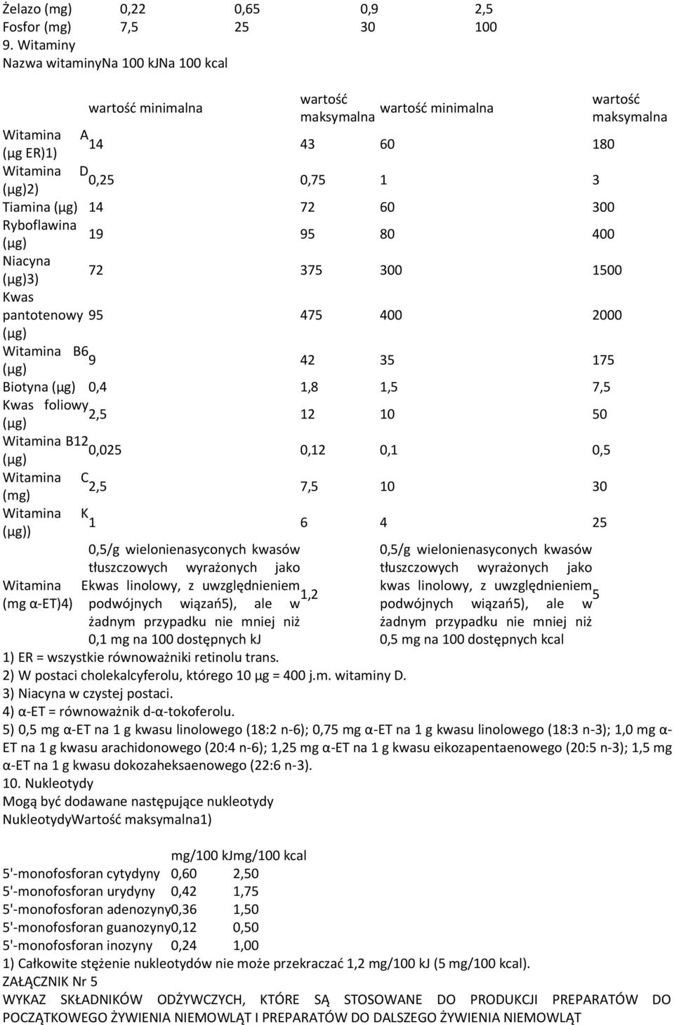 Ryboflawina 19 95 80 400 Niacyna 3) 72 375 300 1500 Kwas pantotenowy 95 475 400 2000 Witamina B6 9 42 35 175 Biotyna 0,4 1,8 1,5 7,5 Kwas foliowy 2,5 12 10 50 Witamina B12 0,025 0,12 0,1 0,5 Witamina