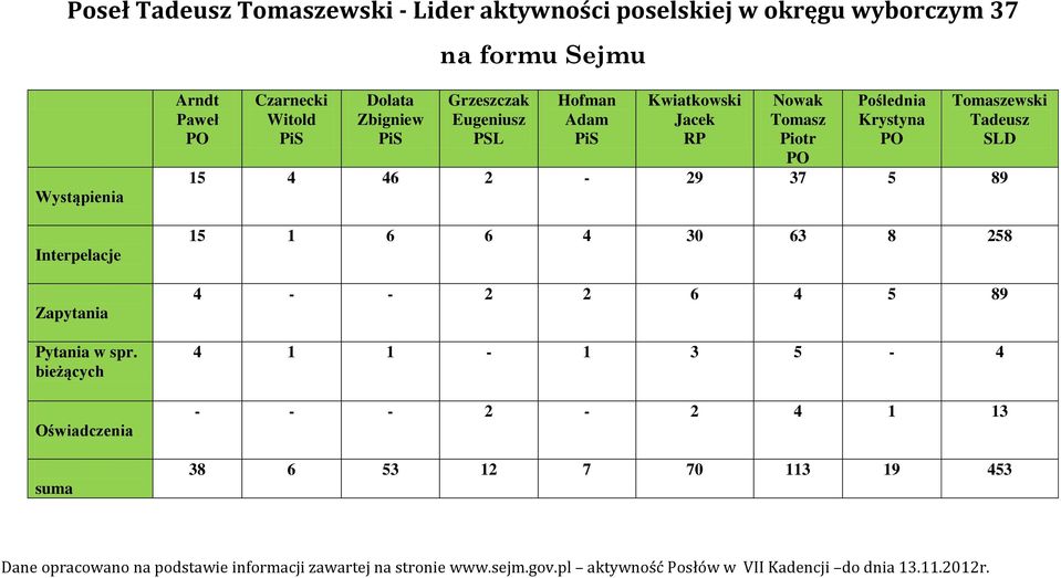 Tomasz Piotr PO Poślednia Krystyna PO Tomaszewski Tadeusz SLD 15 4 46 2-29 37 5 89 15 1 6 6 4 30 63 8 258 4 - - 2 2 6 4 5 89 4 1 1-1 3 5-4 - - - 2-2 4