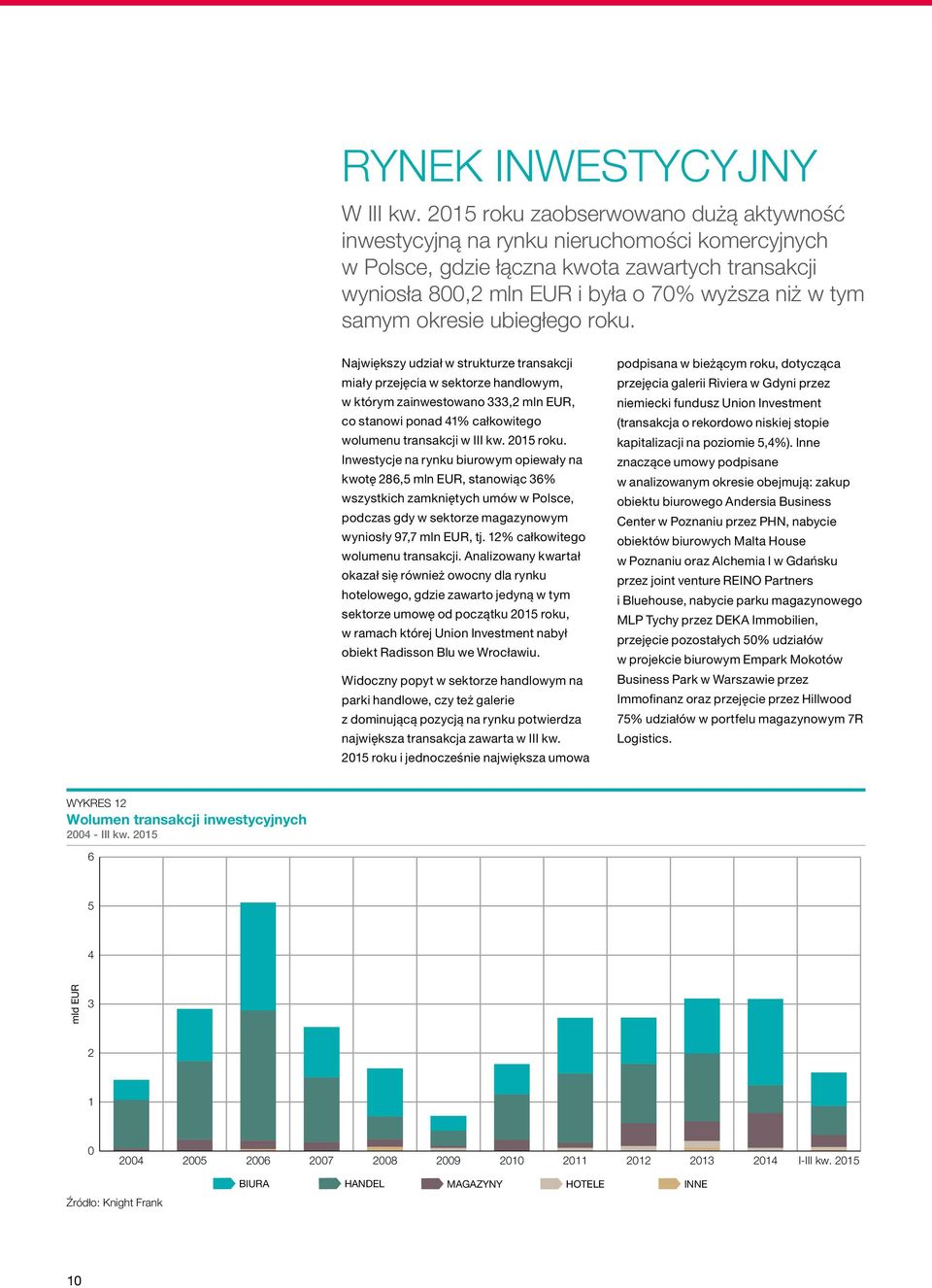 Największy udział w strukturze transakcji miały przejęcia w sektorze handlowym, w którym zainwestowano 333,2 mln EUR, co stanowi ponad 41% całkowitego wolumenu transakcji w roku.