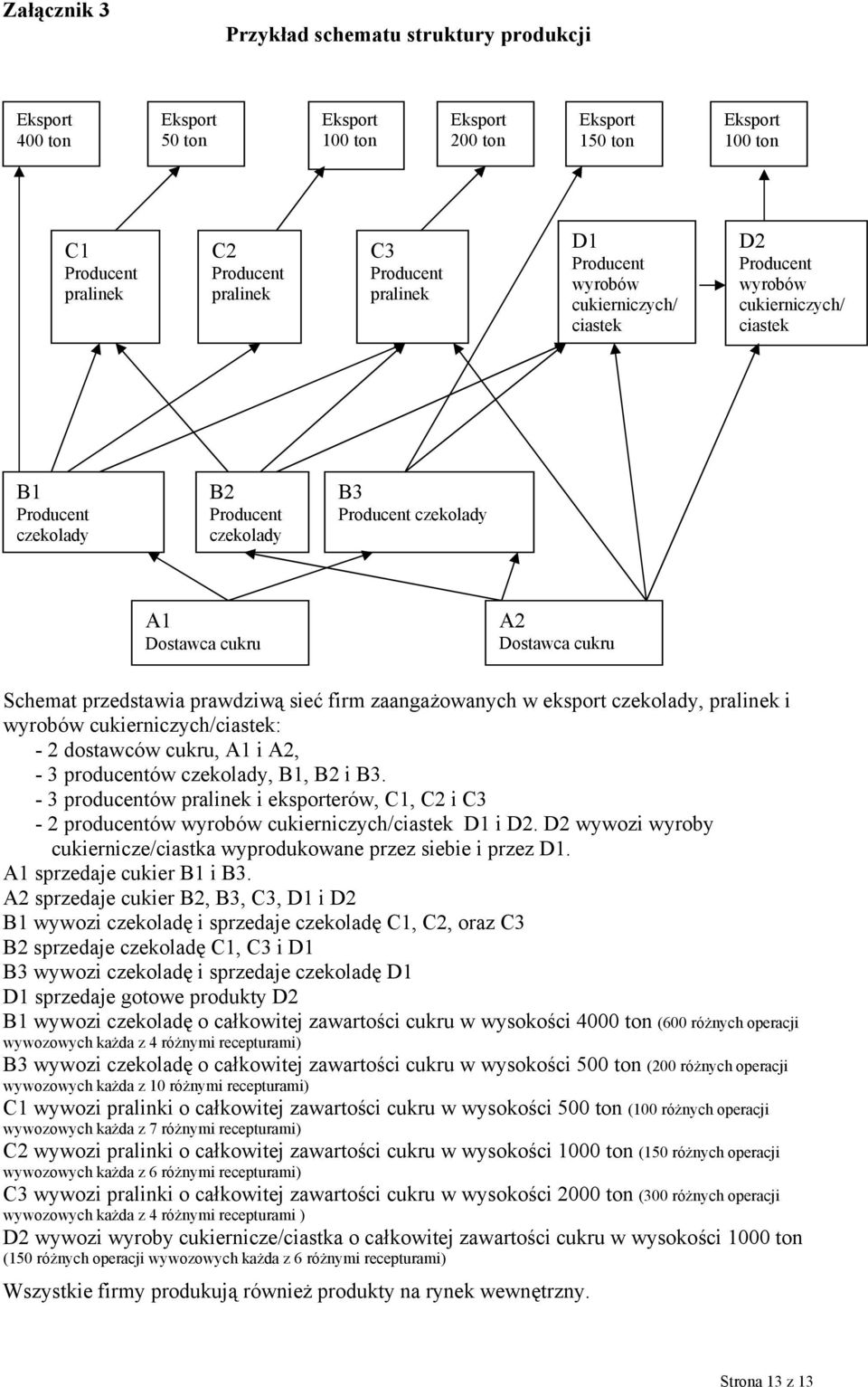 czekolady, pralinek i wyrobów cukierniczych/ciastek: - 2 dostawców cukru, A1 i A2, - 3 producentów czekolady, B1, B2 i B3.