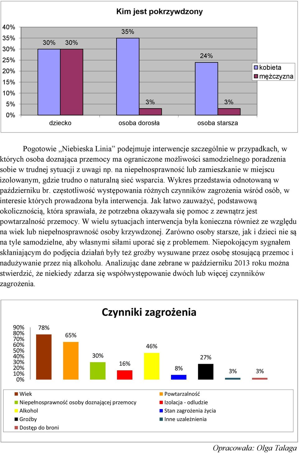 na niepełnosprawność lub zamieszkanie w miejscu izolowanym, gdzie trudno o naturalną sieć wsparcia. Wykres przedstawia odnotowaną w październiku br.