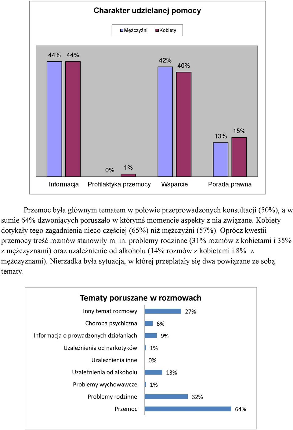 Oprócz kwestii przemocy treść rozmów stanowiły m. in. problemy rodzinne (31% rozmów z kobietami i 35% z mężczyznami) oraz uzależnienie od alkoholu (14% rozmów z kobietami i 8% z mężczyznami).