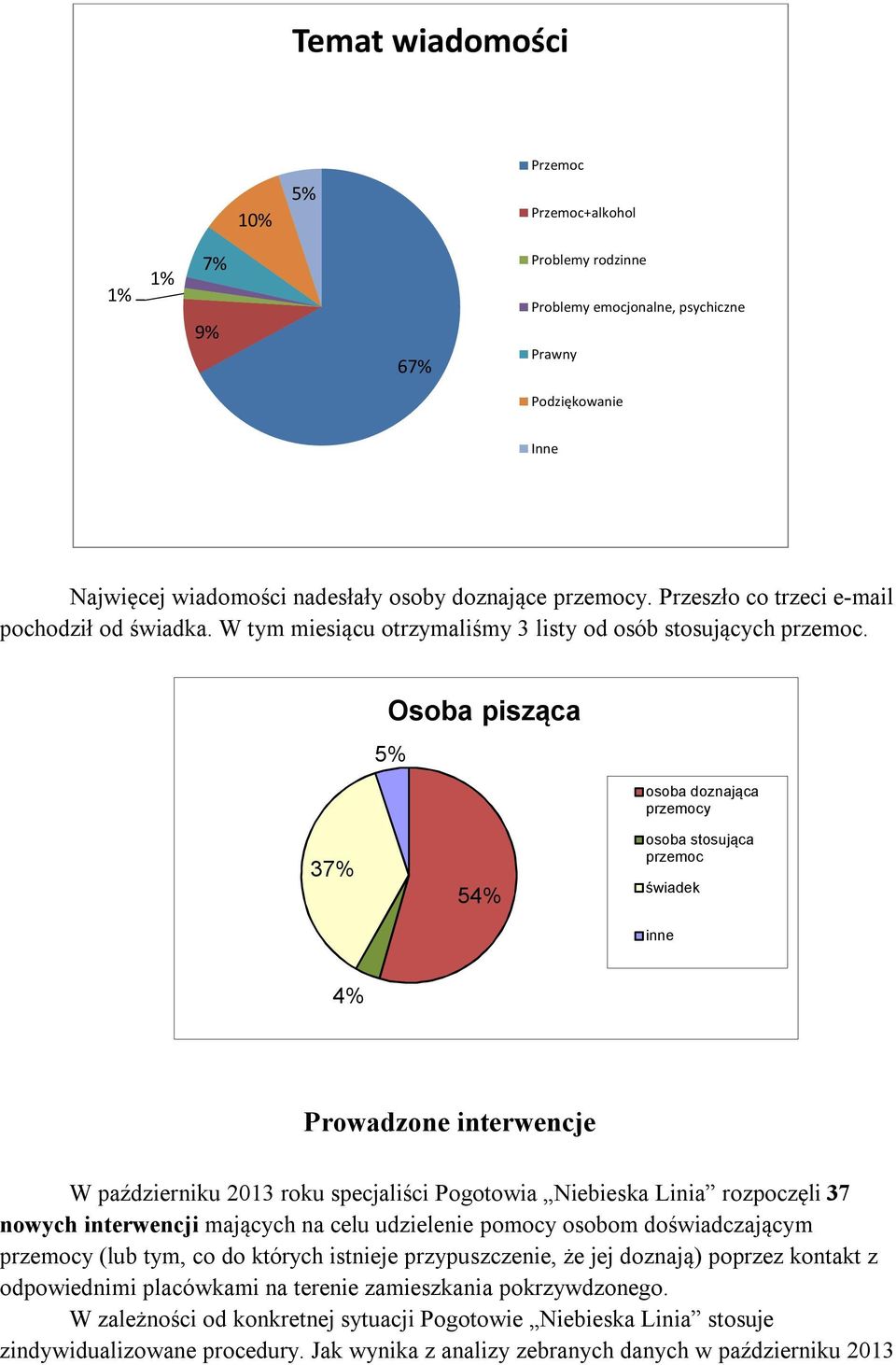 Osoba pisząca 5% osoba doznająca przemocy 37% 54% osoba stosująca przemoc świadek inne 4% Prowadzone interwencje W październiku 2013 roku specjaliści Pogotowia Niebieska Linia rozpoczęli 37 nowych