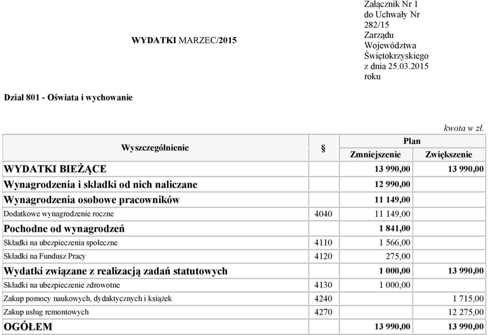 Składki na Fundusz Pracy 4120 275,00 Wydatki związane z realizacją zadań statutowych 1 000,00 13 990,00 Składki na ubezpieczenie