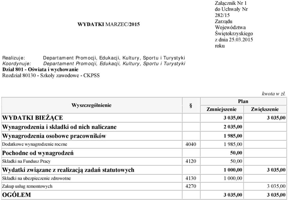 Pochodne od wynagrodzeń 50,00 Składki na Fundusz Pracy 4120 50,00 Wydatki związane z realizacją zadań statutowych