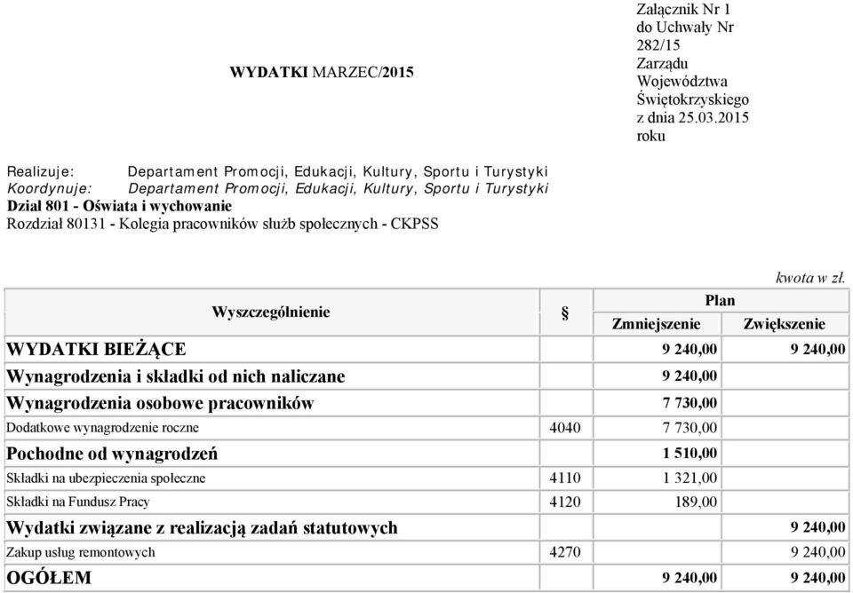 730,00 Pochodne od wynagrodzeń 1 510,00 Składki na ubezpieczenia społeczne 4110 1 321,00 Składki na Fundusz Pracy 4120