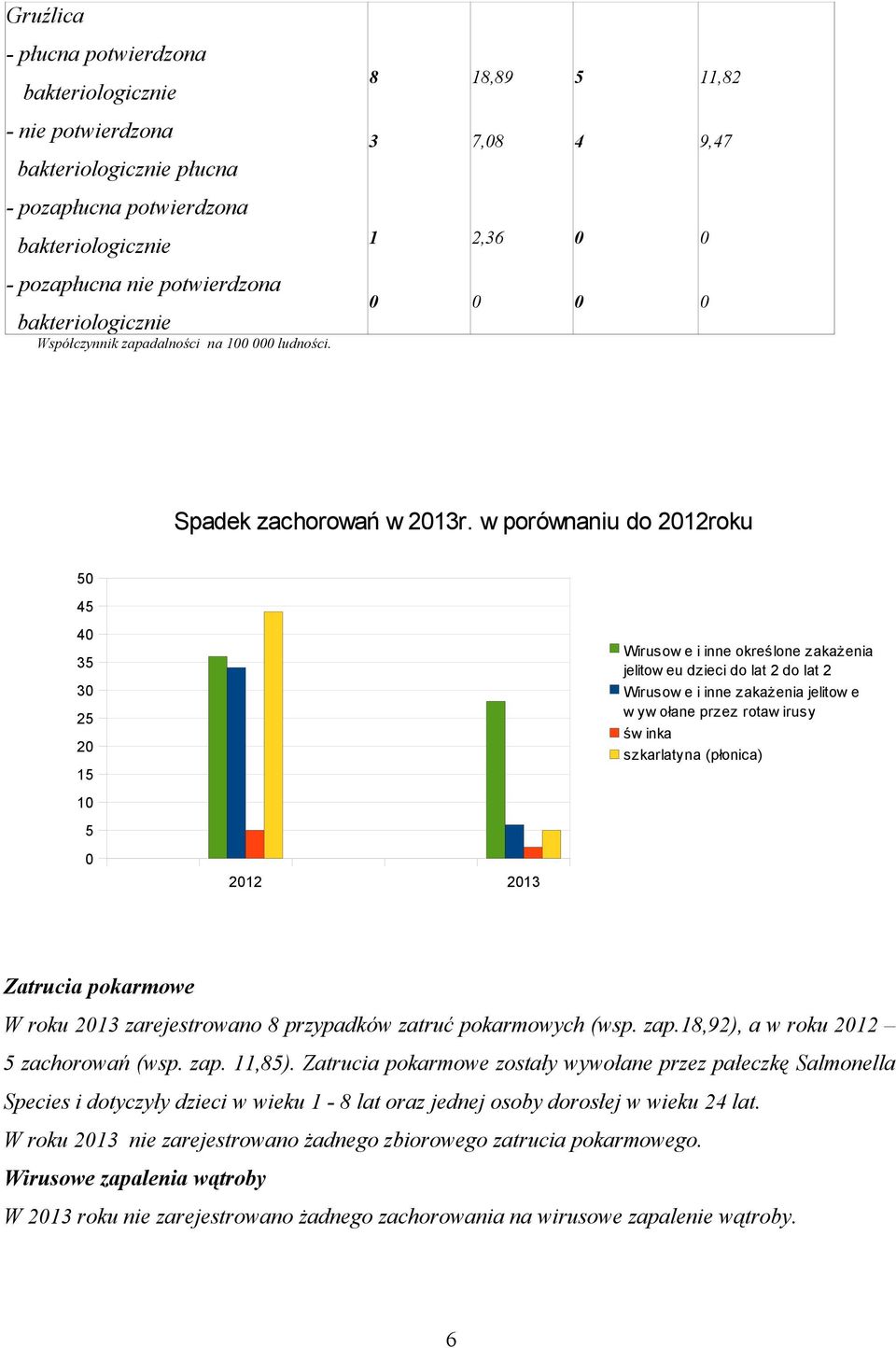 w porównaniu do 2012roku 50 45 40 Wirusow e i inne określone zakażenia jelitow eu dzieci do lat 2 do lat 2 Wirusow e i inne zakażenia jelitow e w yw ołane przez rotaw irusy św inka szkarlatyna