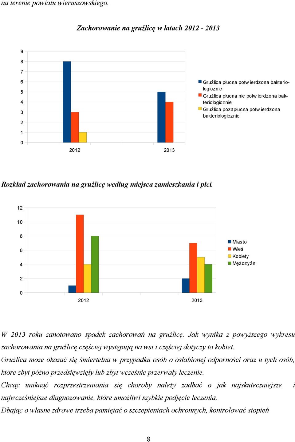 bakteriologicznie 5 4 3 2 1 0 2012 2013 Rozkład zachorowania na gruźlicę według miejsca zamieszkania i płci.