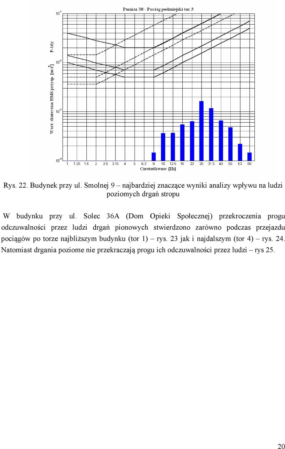 Solec 36A (Dom Opieki Społecznej) przekroczenia progu odczuwalności przez ludzi drgań pionowych stwierdzono