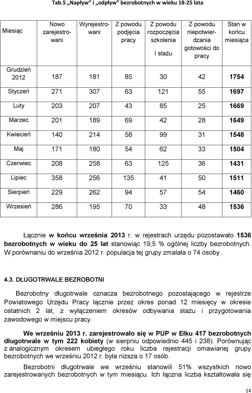 33 04 Czerwiec 208 258 63 125 36 1431 Lipiec 358 256 135 41 50 11 Sierpień 229 262 94 57 54 1460 Wrzesień 286 195 70 33 48 36 Łącznie w końcu września 2013 r.