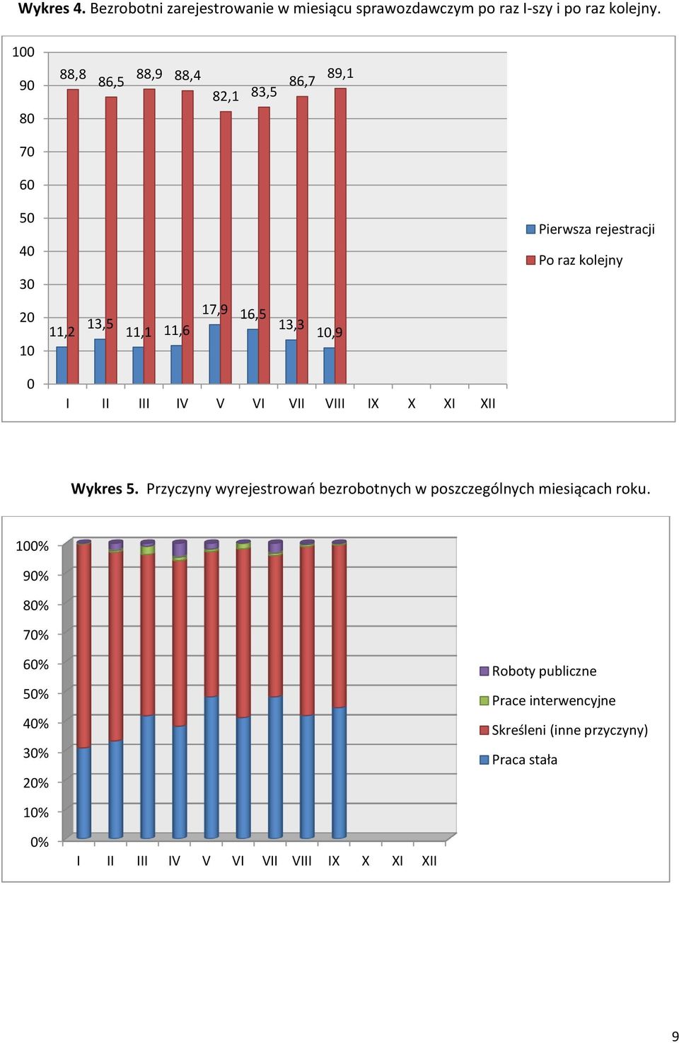 16,5 13,3,9 0 I II III IV V VI VII VIII IX X XI XII Wykres 5.