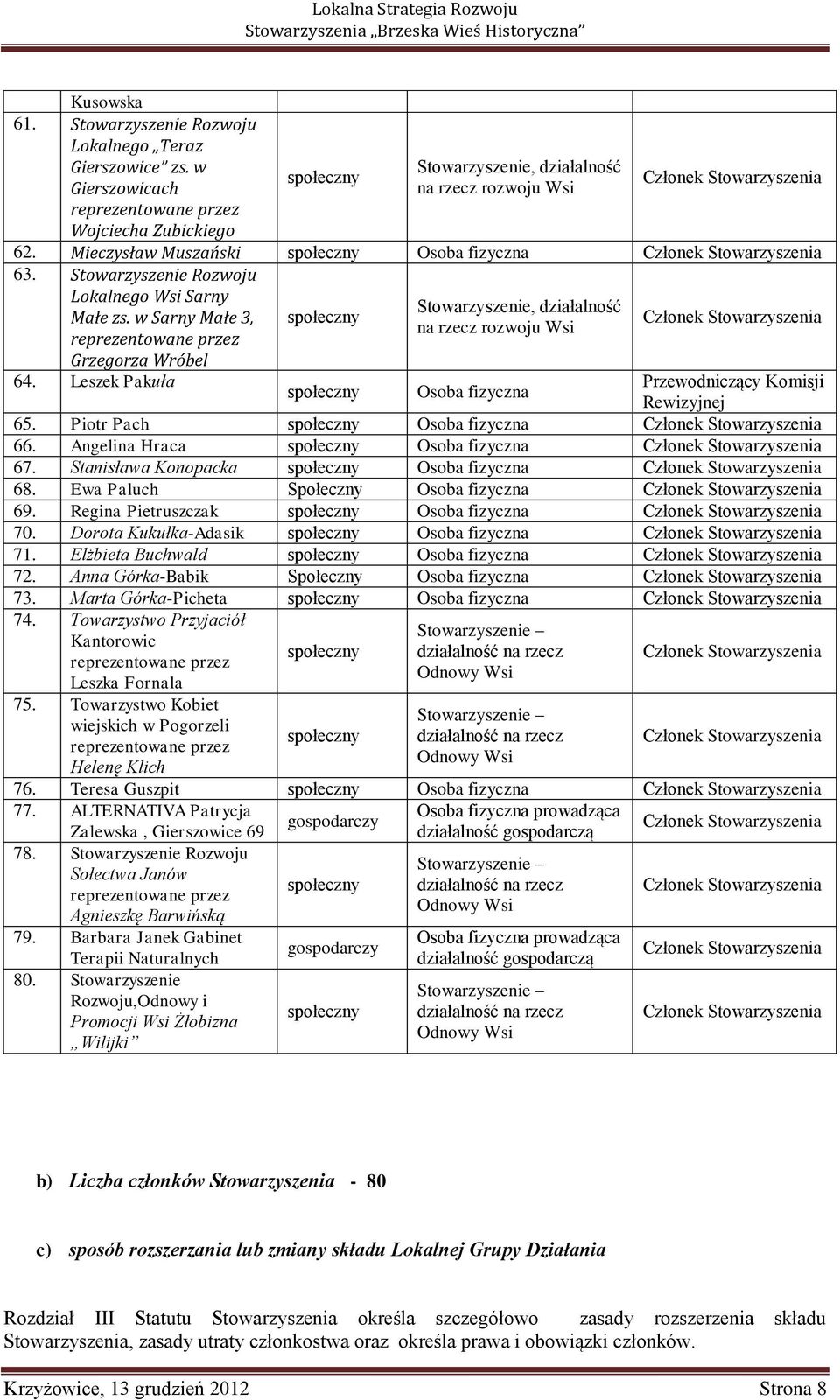 Mieczysław Muszański społeczny Osoba fizyczna Członek Stowarzyszenia 63. Stowarzyszenie Rozwoju Lokalnego Wsi Sarny Małe zs. w Sarny Małe 3, reprezentowane przez Grzegorza Wróbel 64.