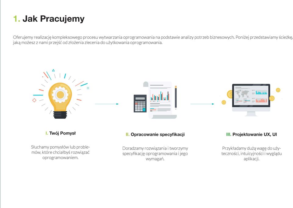 Opracowanie specyfikacji III. Projektowanie UX, UI Słuchamy pomysłów lub problemów, które chciałbyś rozwiązać oprogramowaniem.