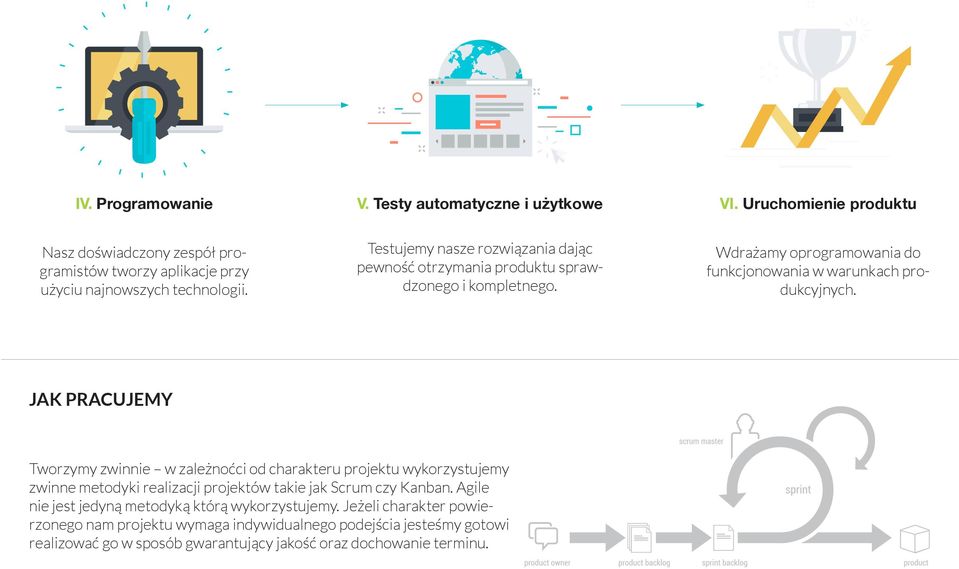 JAK PRACUJEMY Tworzymy zwinnie w zależnoćci od charakteru projektu wykorzystujemy zwinne metodyki realizacji projektów takie jak Scrum czy Kanban.