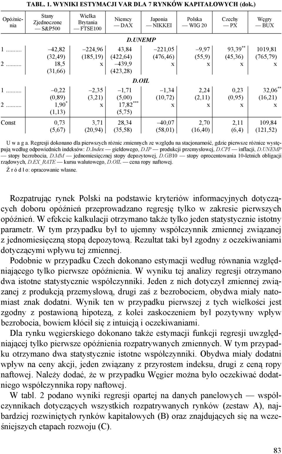 OIL Japonia NIKKEI Polska WIG 20 Czechy PX Węgry BUX 221,05 9,97 93,39 ** 1019,81 (476,46) (55,9) (45,36) (765,79) x x x x 1,34 2,24 0,23 32,06 ** (10,72) (2,11) (0,95) (16,21) x x x x 40,07 (58,01)