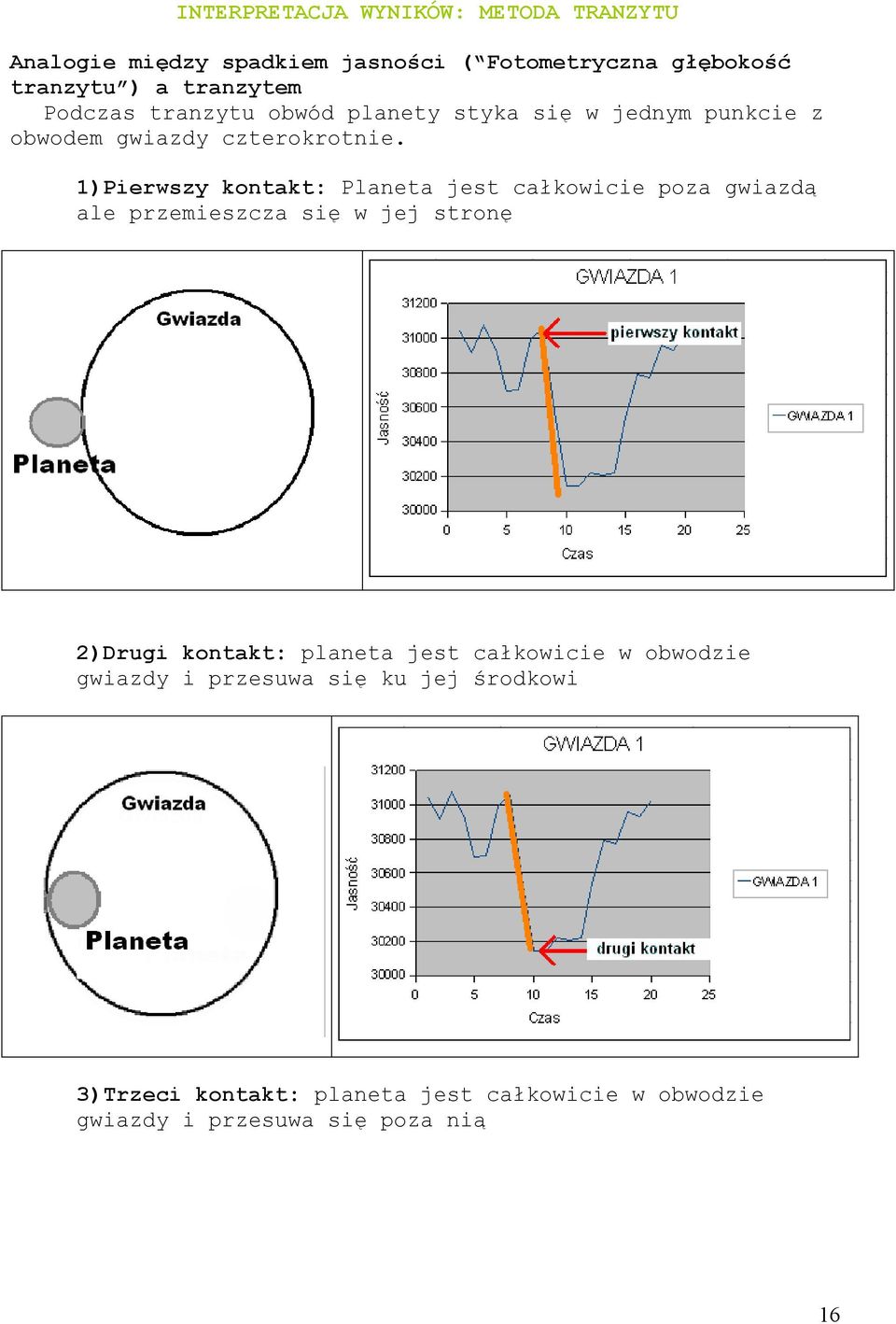 1)Pierwszy kontakt: Planeta jest całkowicie poza gwiazdą ale przemieszcza się w jej stronę 2)Drugi kontakt: planeta jest