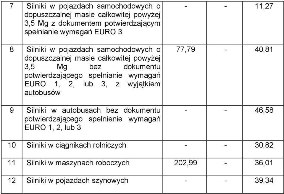 2, lub 3, z wyjątkiem autobusów 9 Silniki w autobusach bez dokumentu potwierdzającego spełnienie wymagań EURO 1, 2, lub 3 - - 11,27