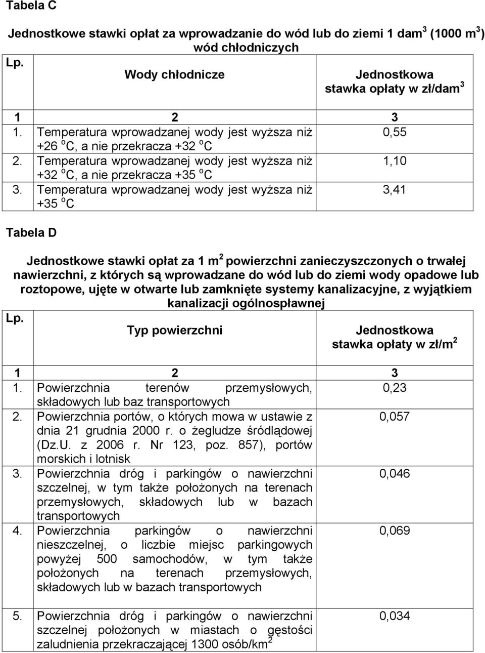 Temperatura wprowadzanej wody jest wyższa niż +35 o C 3,41 Tabela D Jednostkowe stawki opłat za 1 m 2 powierzchni zanieczyszczonych o trwałej nawierzchni, z których są wprowadzane do wód lub do ziemi