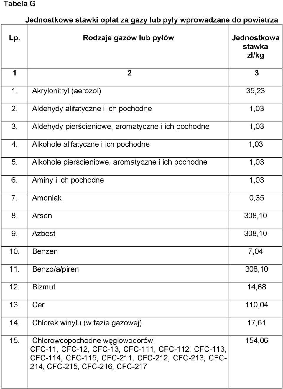 Alkohole pierścieniowe, aromatyczne i ich pochodne 1,03 6. Aminy i ich pochodne 1,03 7. Amoniak 0,35 8. Arsen 308,10 9. Azbest 308,10 10. Benzen 7,04 11. Benzo/a/piren 308,10 12.