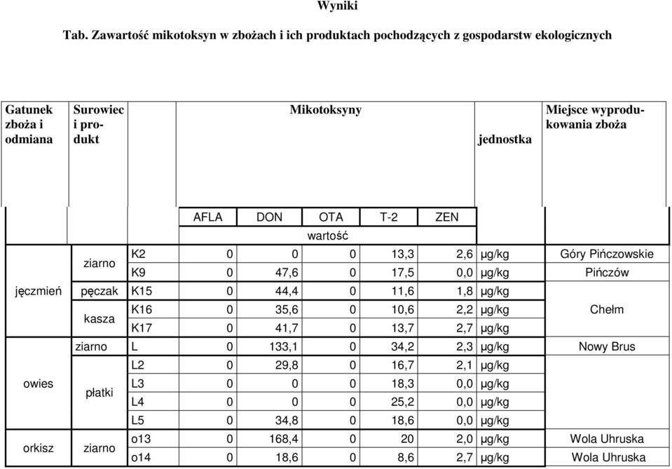 wyprodukowania zboŝa jęczmień owies orkisz AFLA DON OTA T-2 ZEN wartość ziarno K2 0 0 0 13,3 2,6 µg/kg Góry Pińczowskie K9 0 47,6 0 17,5 0,0 µg/kg Pińczów pęczak K15 0