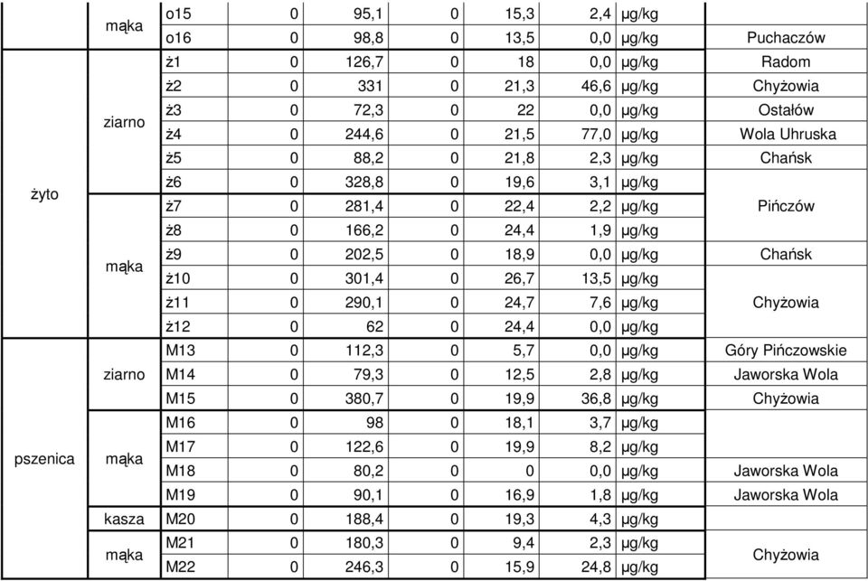 301,4 0 26,7 13,5 µg/kg Ŝ11 0 290,1 0 24,7 7,6 µg/kg ChyŜowia Ŝ12 0 62 0 24,4 0,0 µg/kg M13 0 112,3 0 5,7 0,0 µg/kg Góry Pińczowskie ziarno M14 0 79,3 0 12,5 2,8 µg/kg Jaworska Wola M15 0 380,7 0